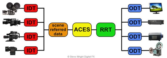 ACES flowgraph